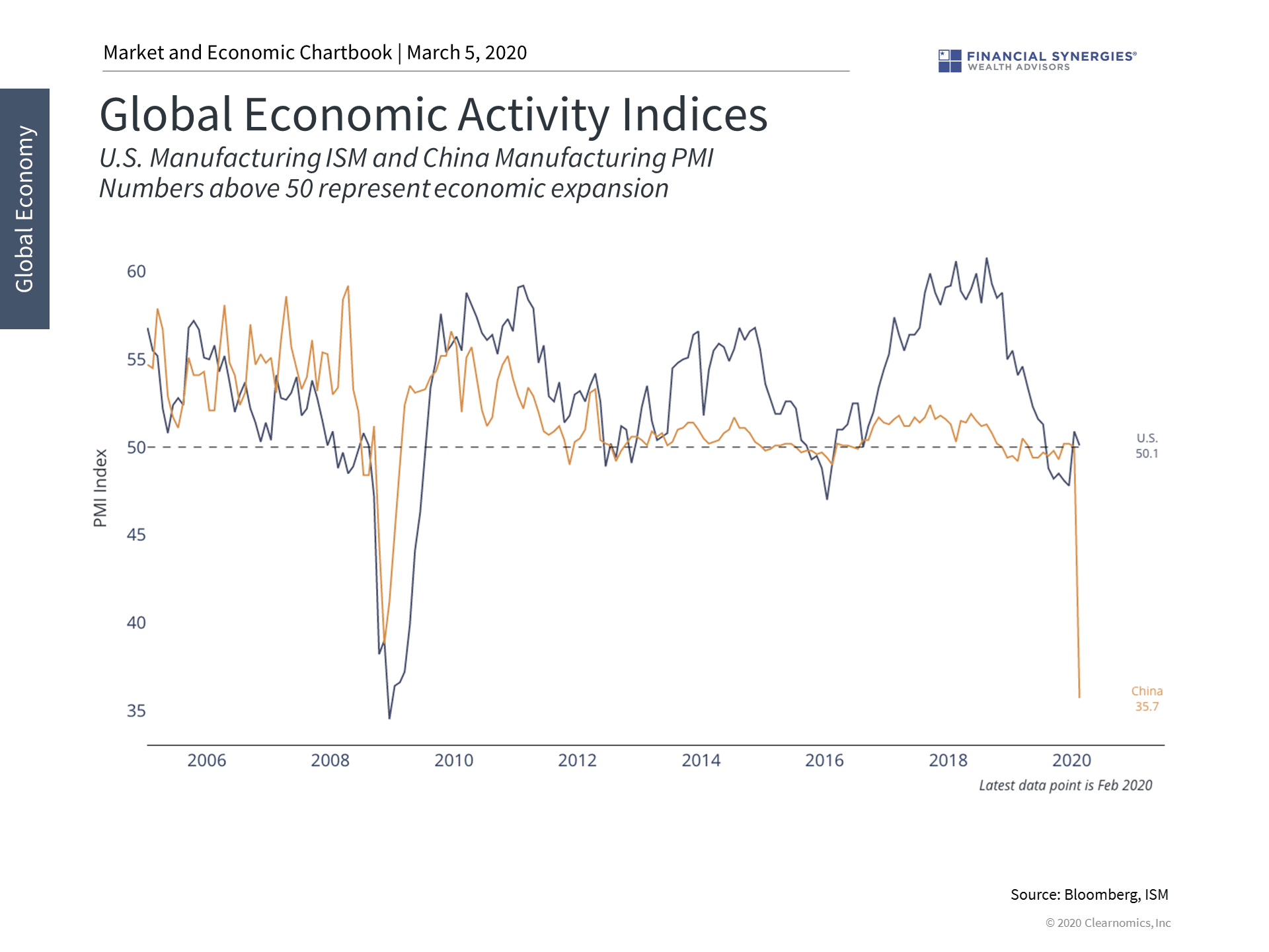 global economic activity