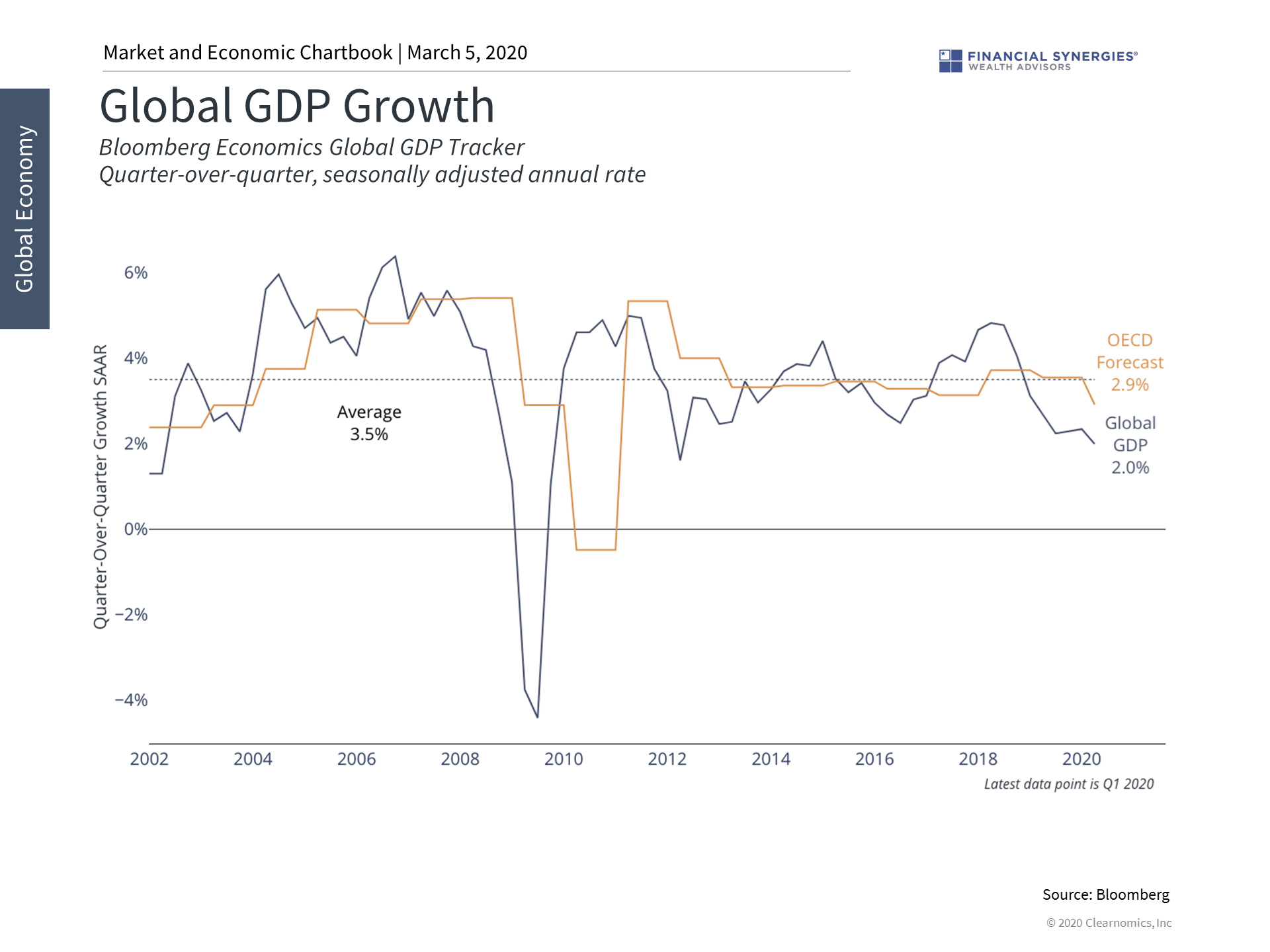 global gdp