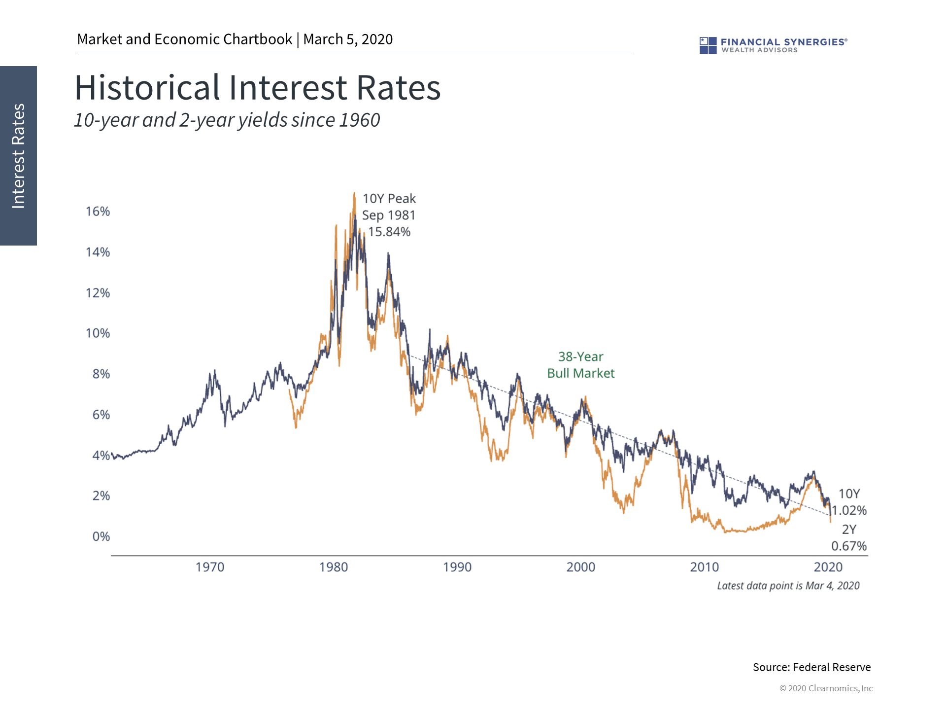 interest rates