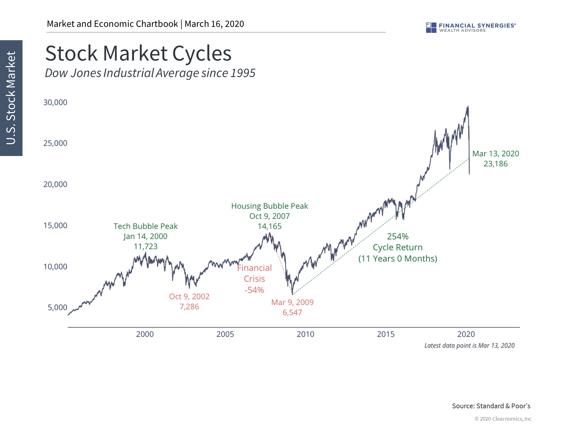 market cycles