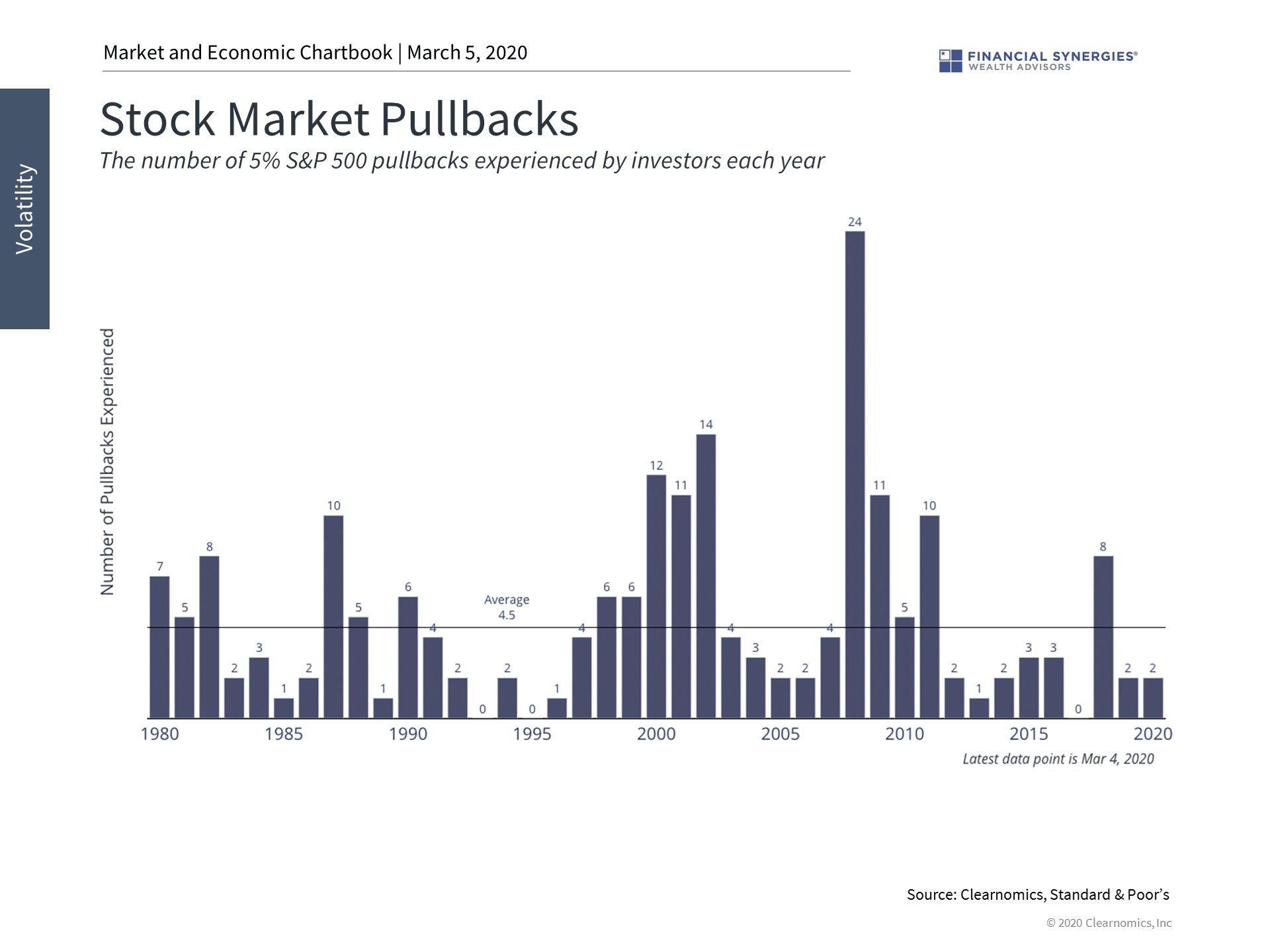 market pullbacks