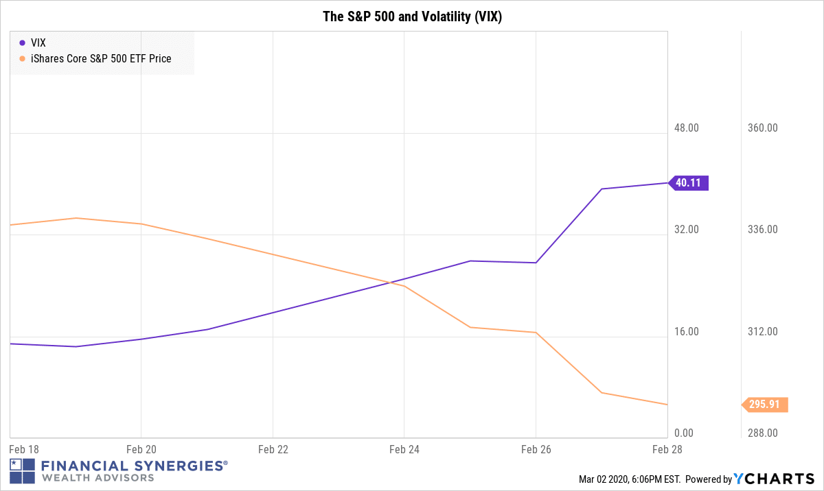 stocks vs VIX