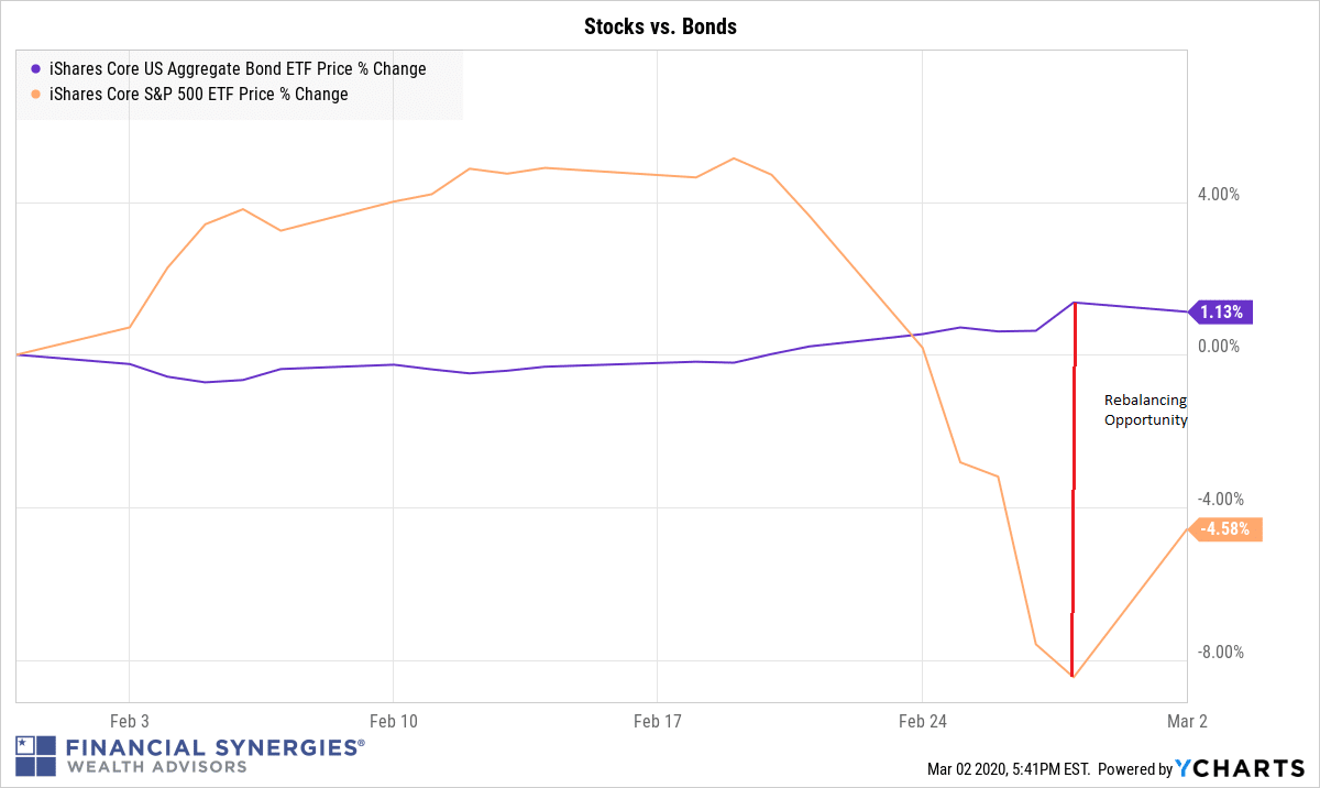 stocks vs. bonds