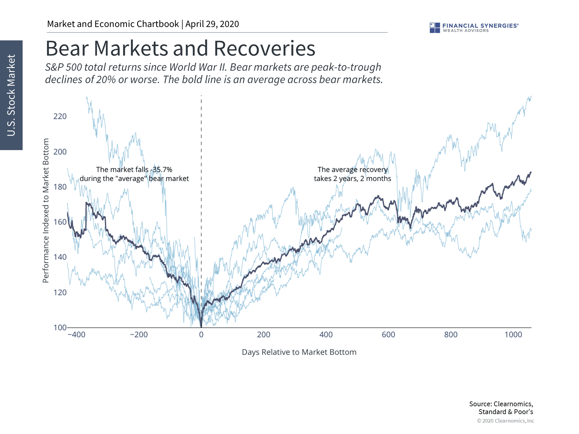 Bear Markets