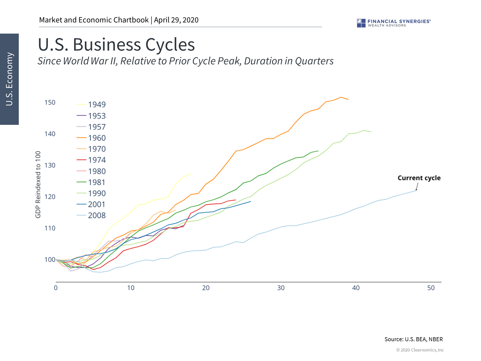 Business Cycles