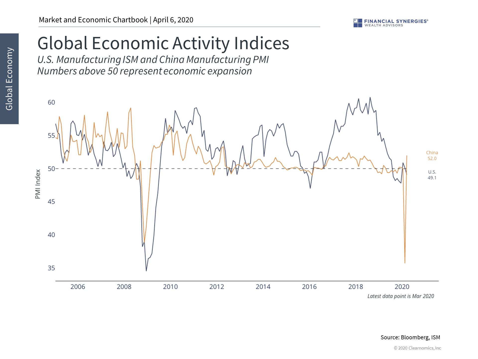 global economic activity