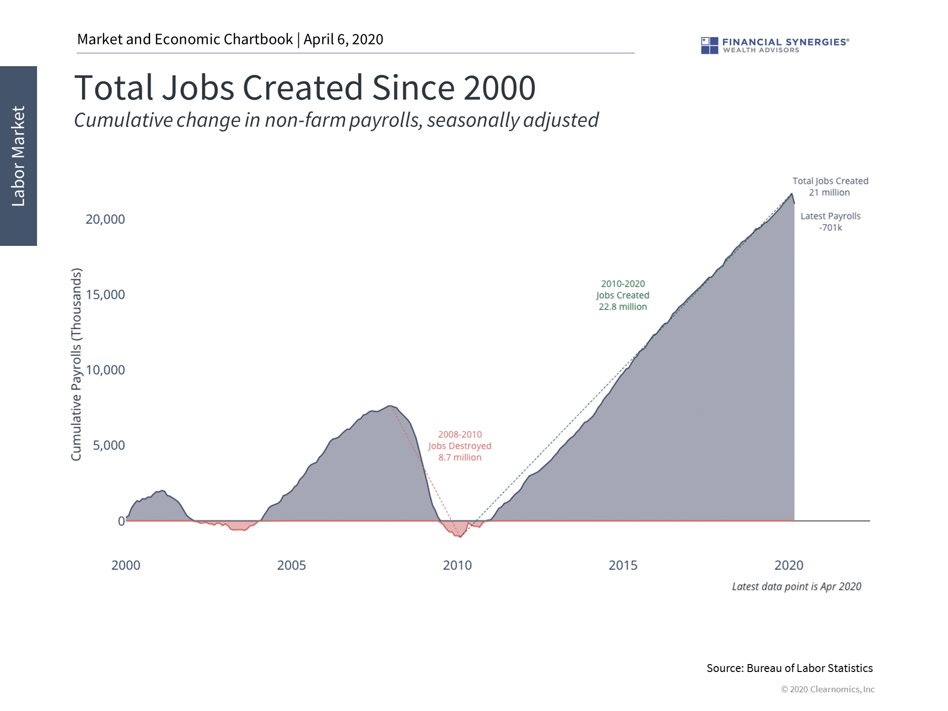 jobs created