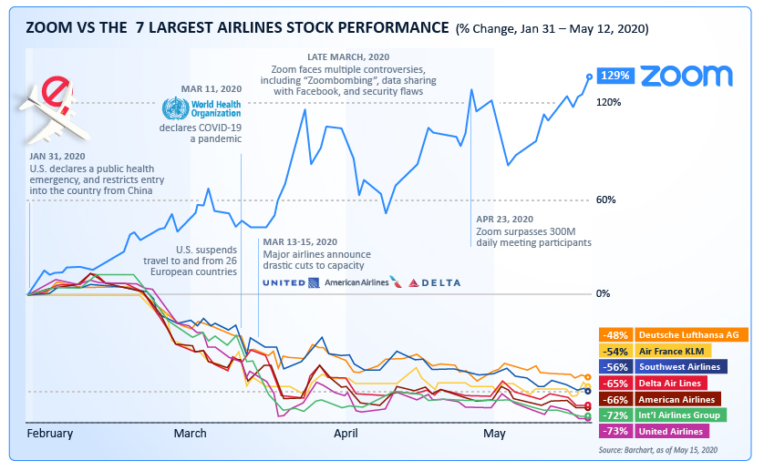 Zoom Now Worth More Than 7 Largest Airlines
