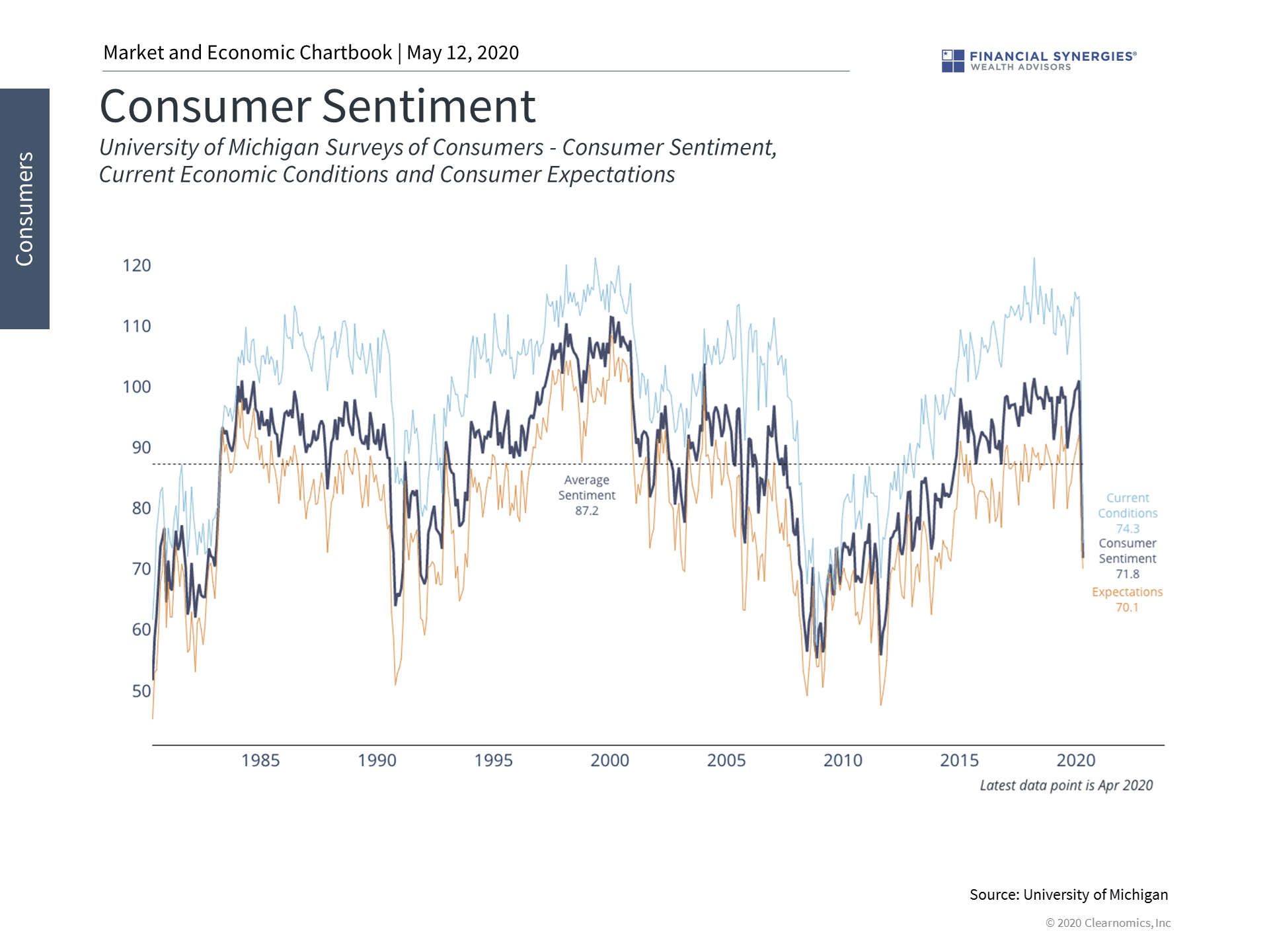 consumer sentiment