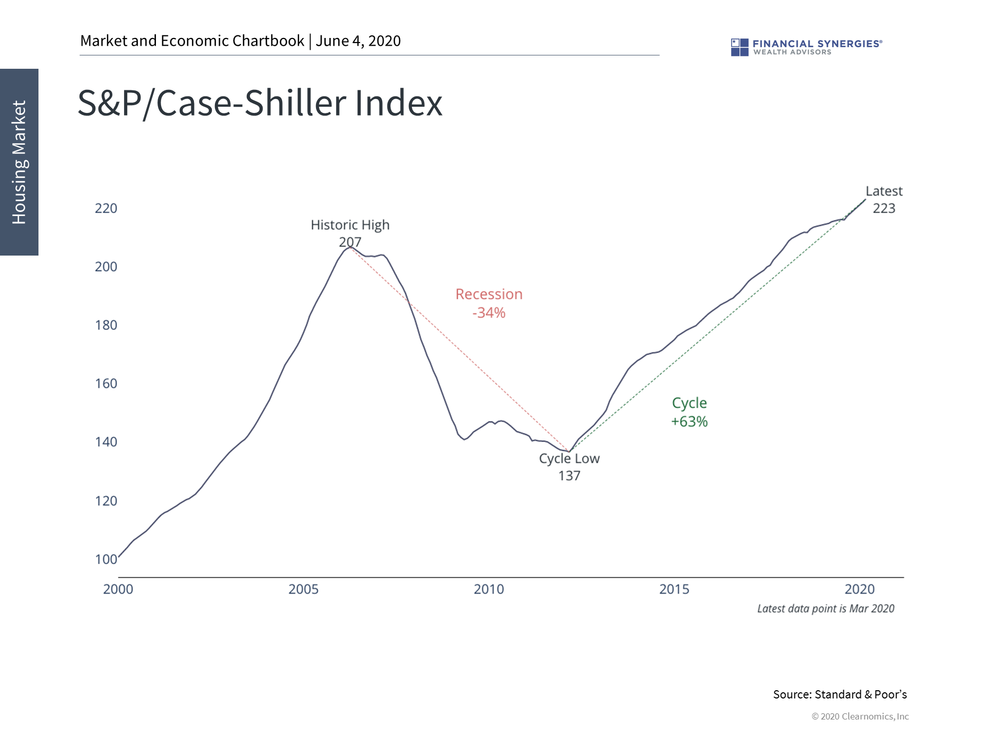 Case-Shiller