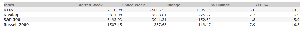 June 12, 2020 Weekly Market Recap