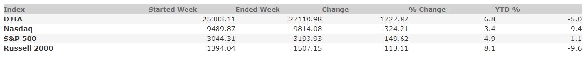 June 5, 2020 Weekly Market Recap