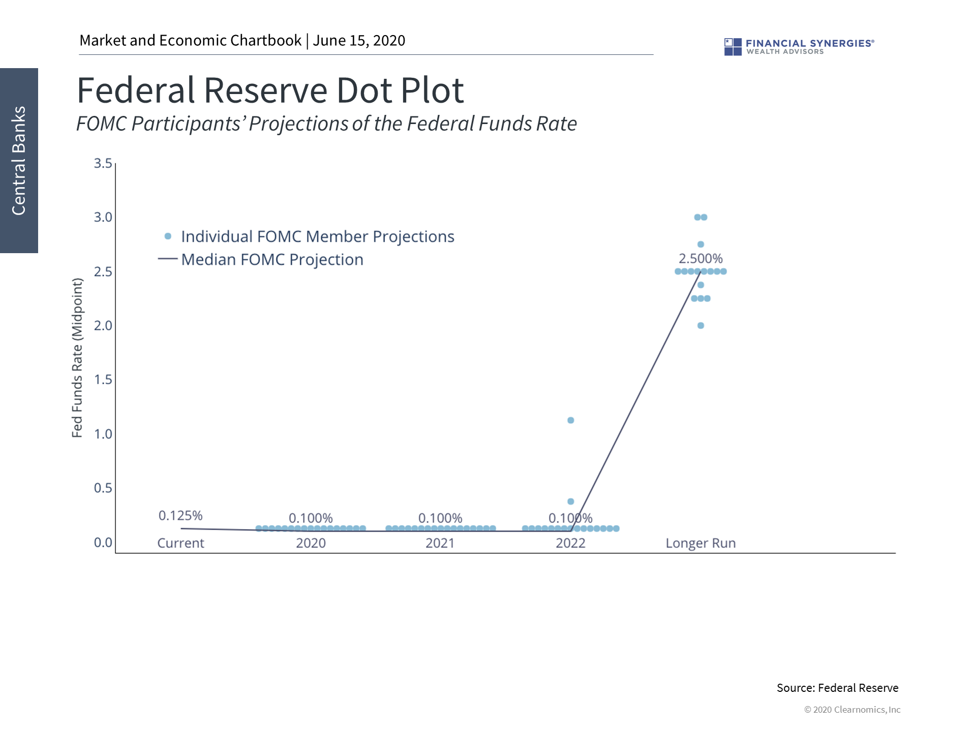 The Fed's Guidance and Market Volatility Financial Synergies Blog