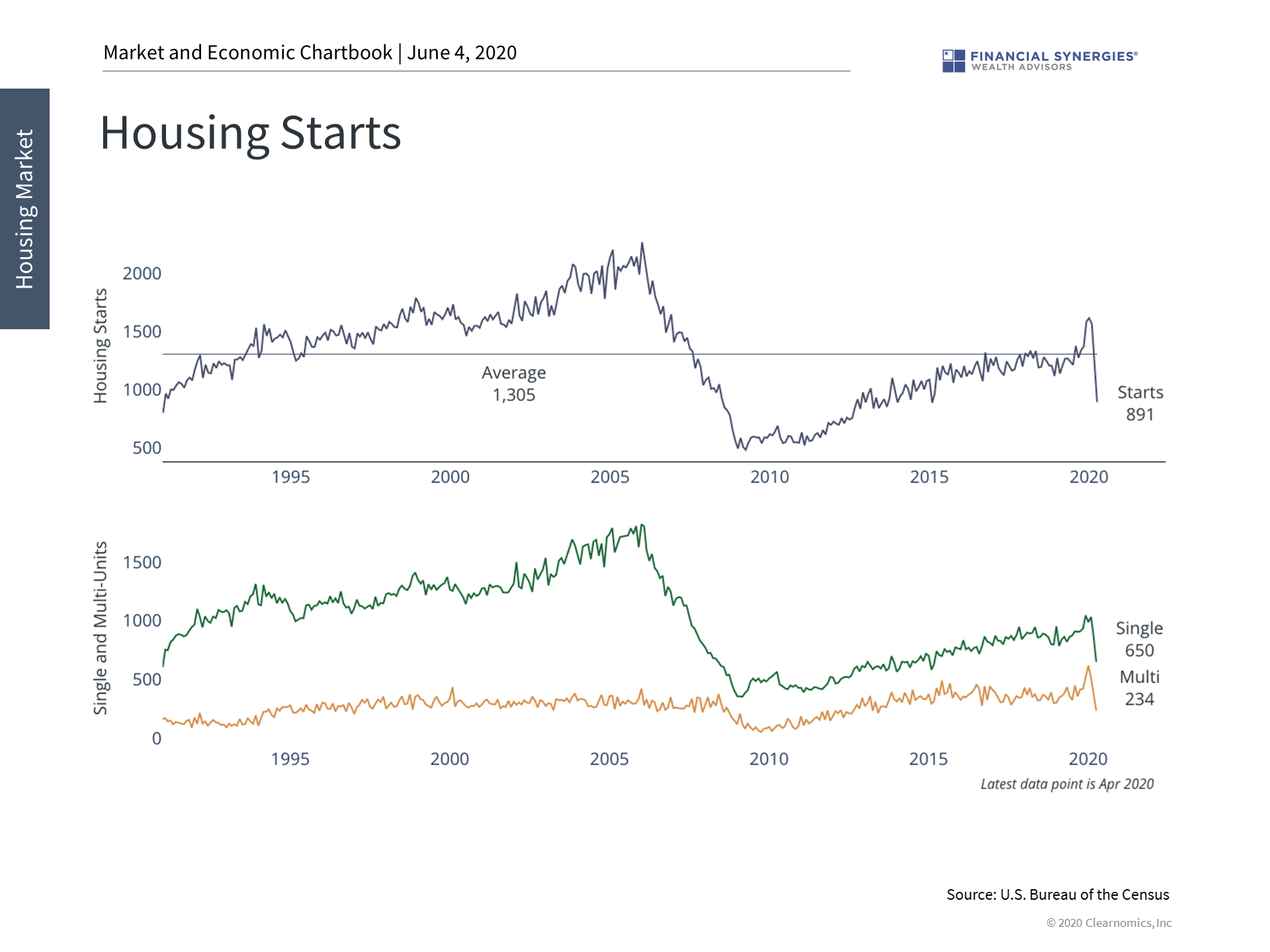 housing starts