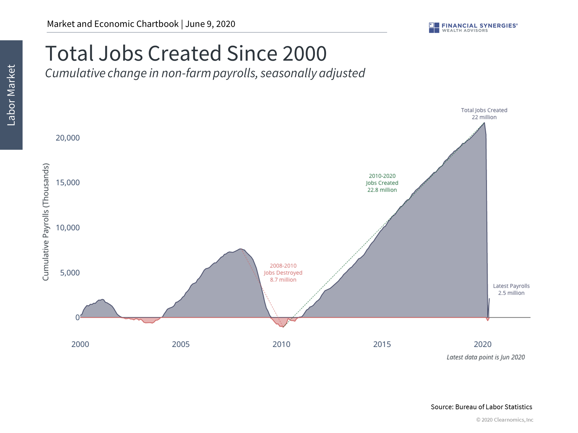 jobs created