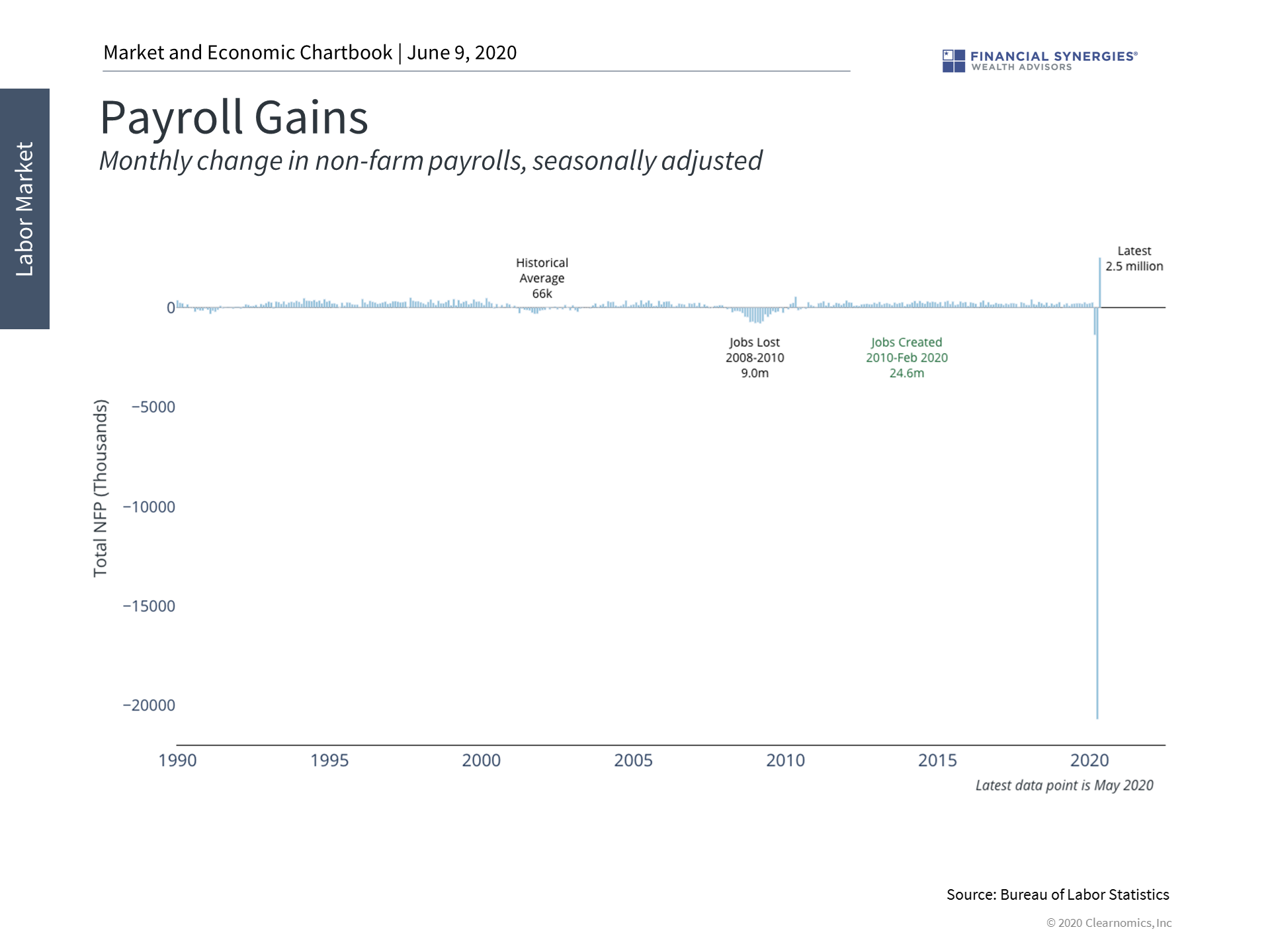 payroll gains