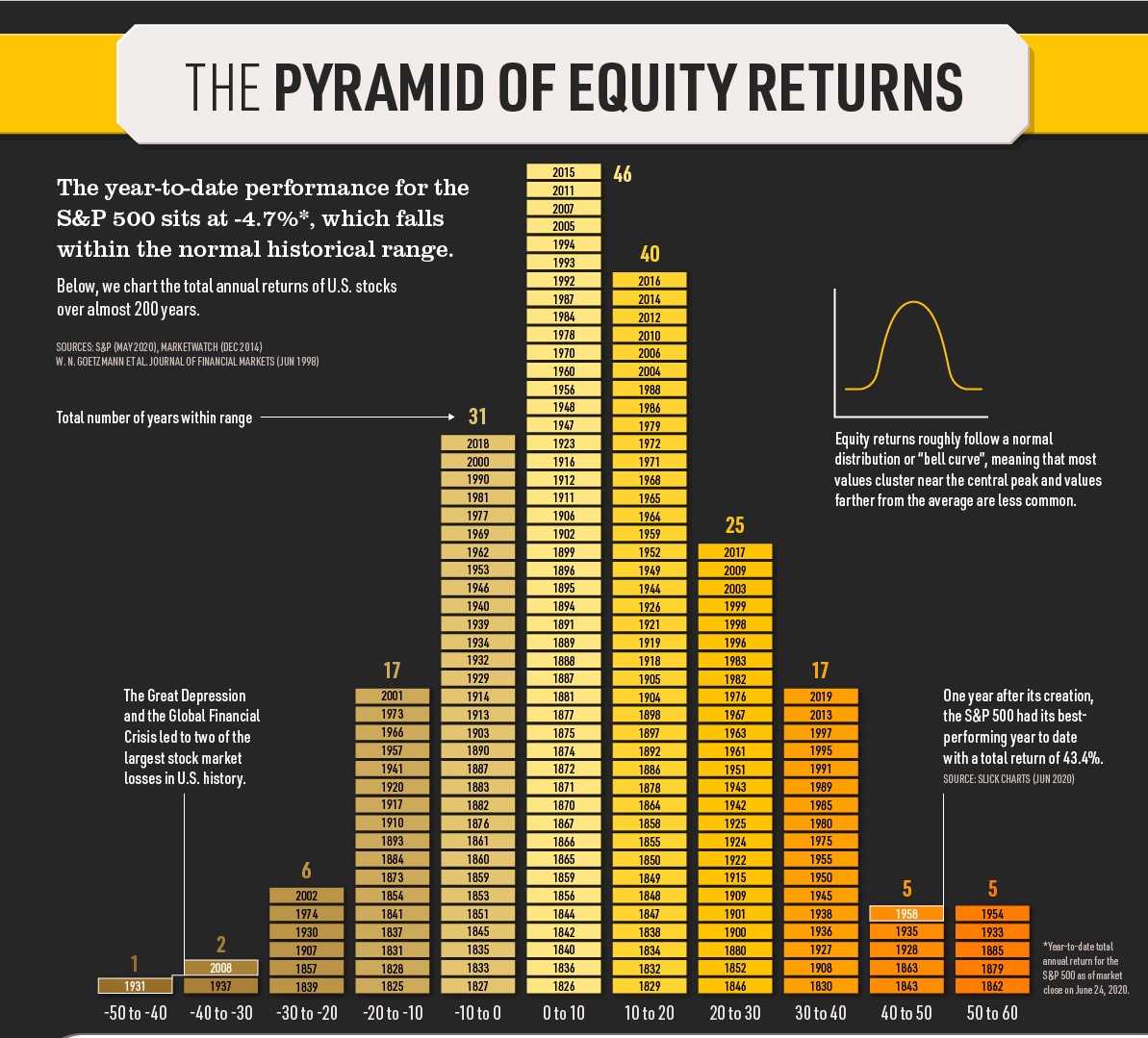 pyramid of equity returns