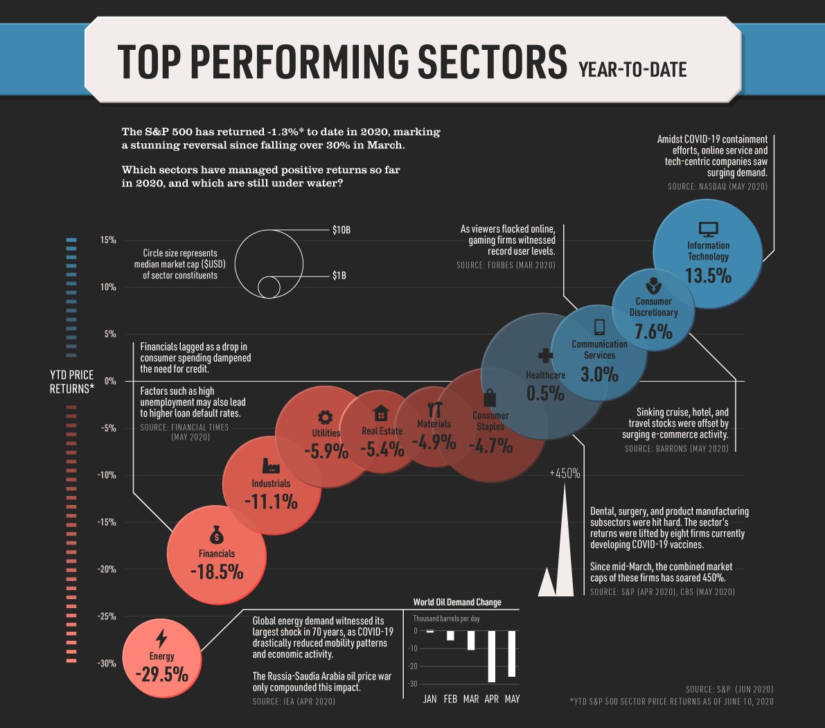 sector performance