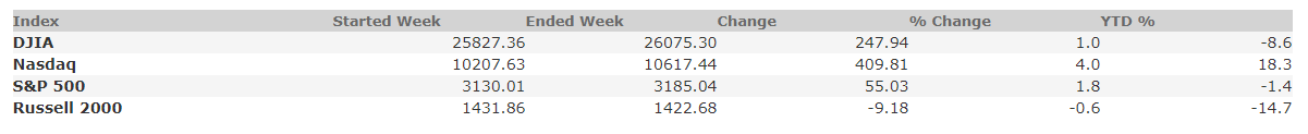 July 10, 2020 Weekly Market Recap