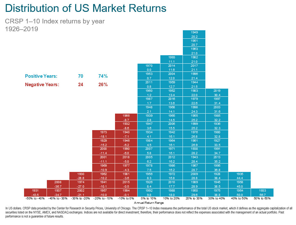 distribution of returns