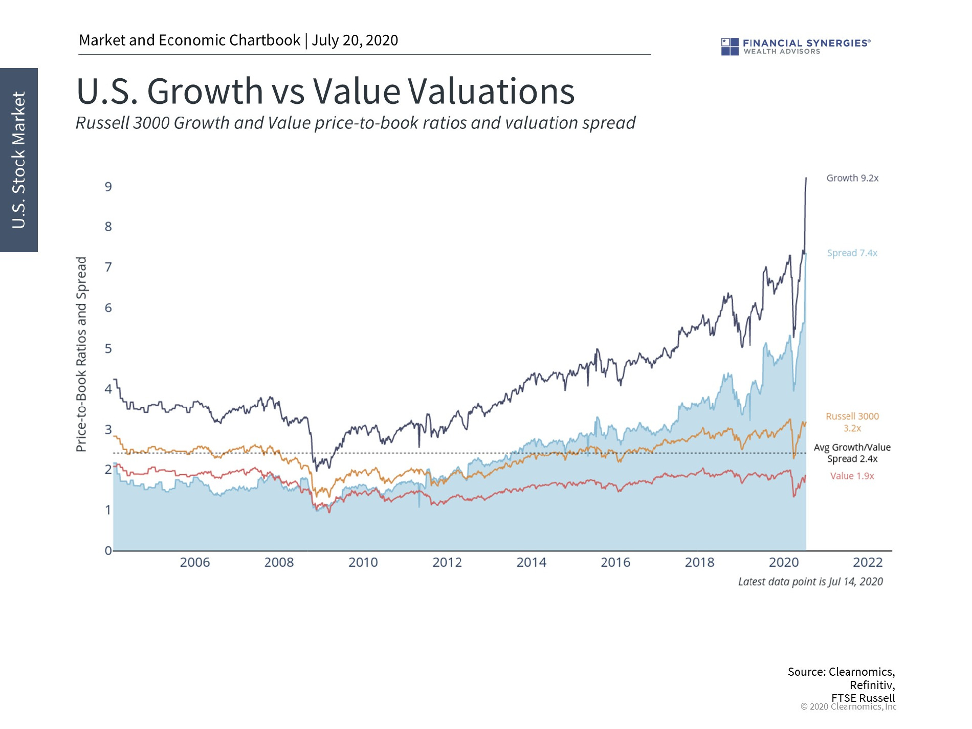 growth value valuations