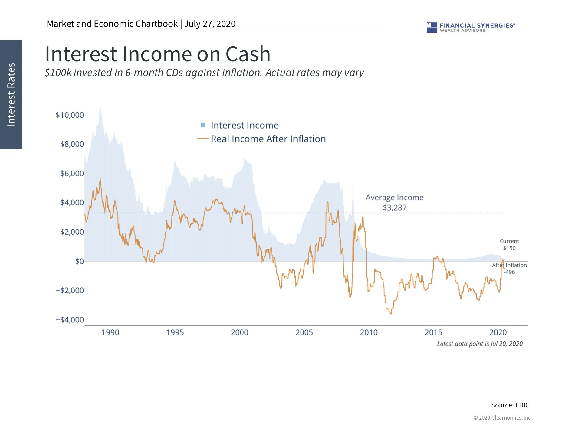 income on cash