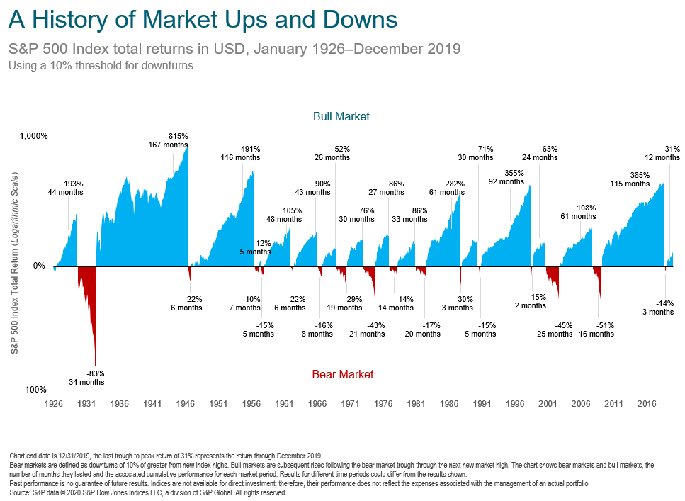 market ups and downs
