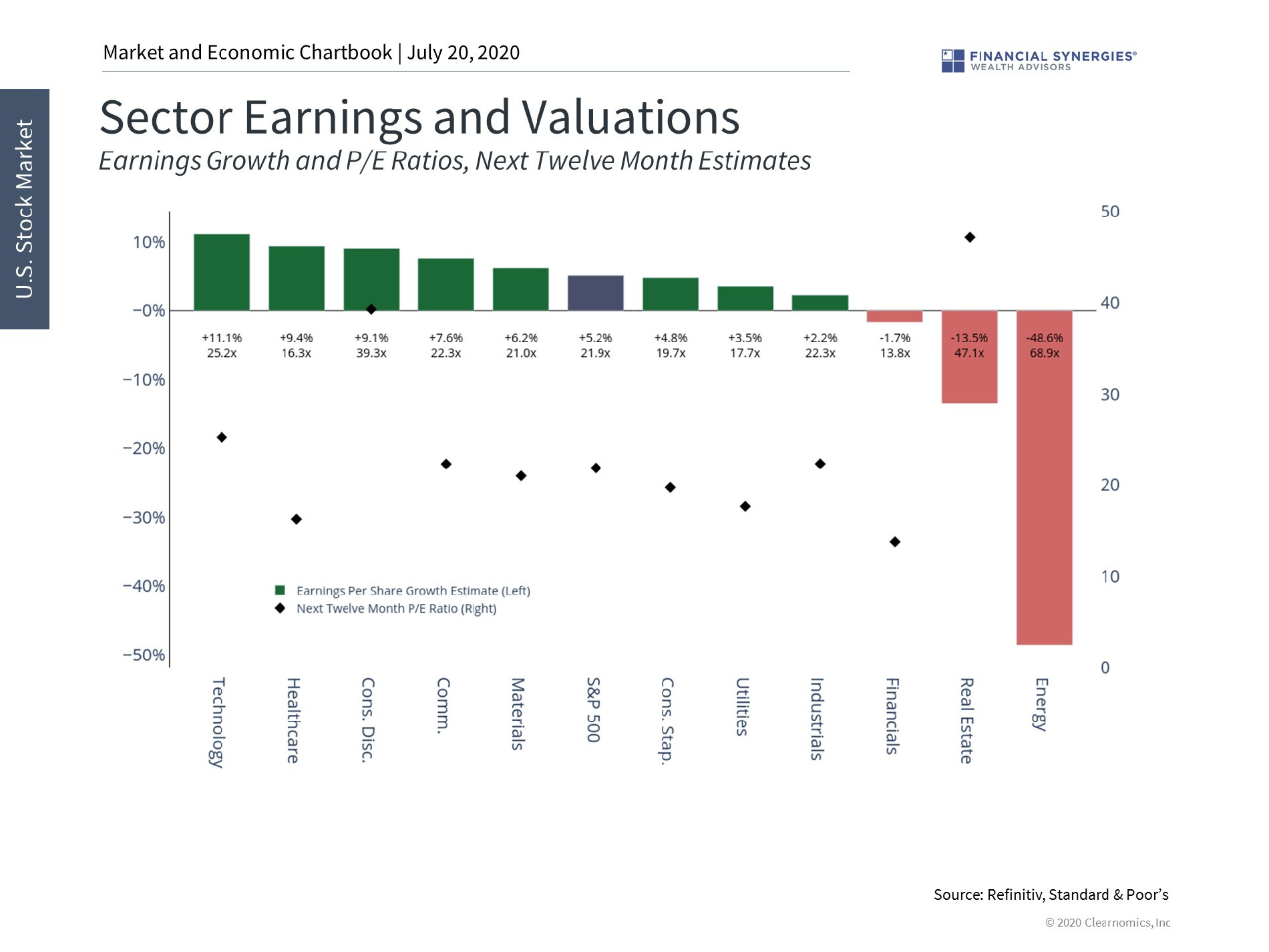 sector earnings valuations