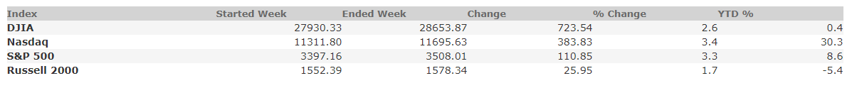 August 28, 2020 Weekly Market Recap