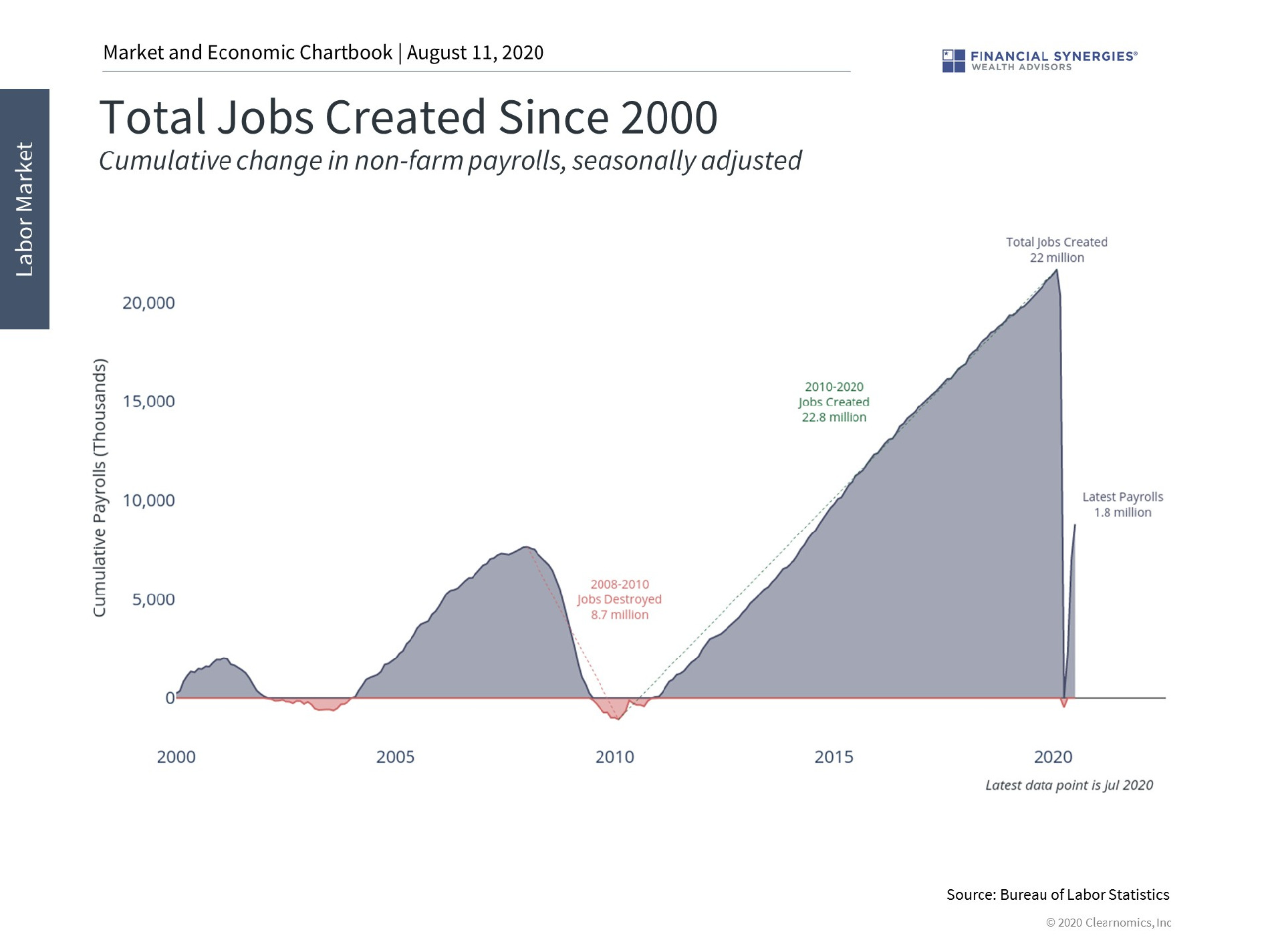 jobs created
