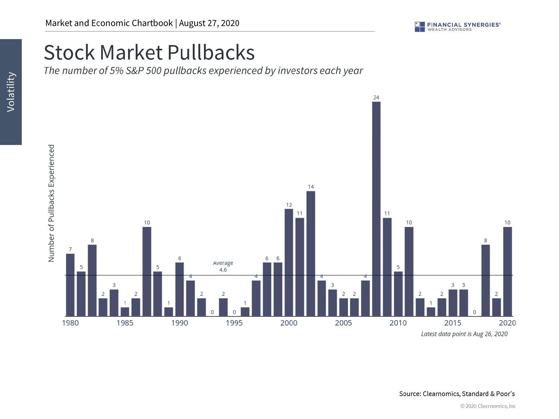 market pullbacks