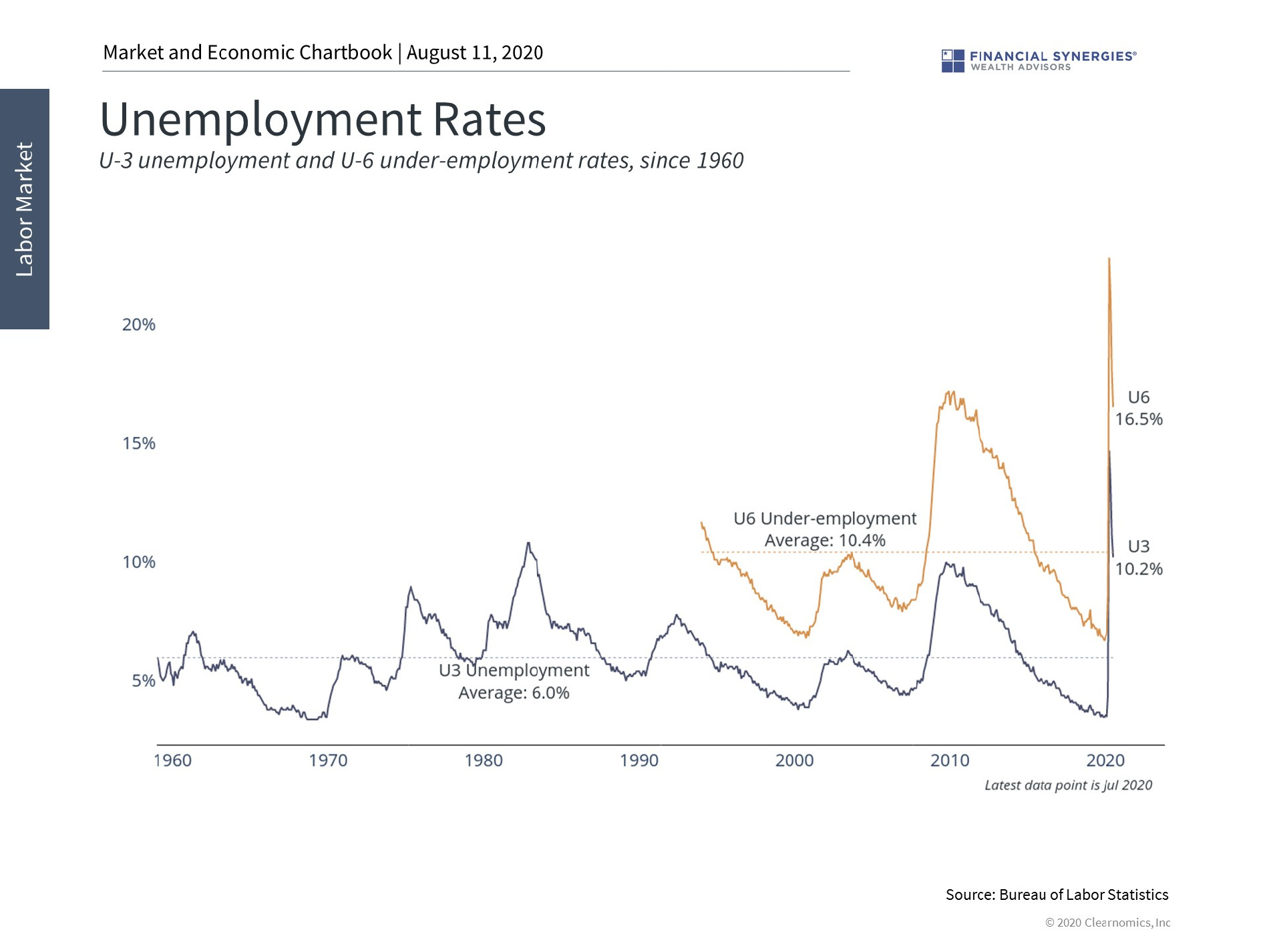 unemployment rates