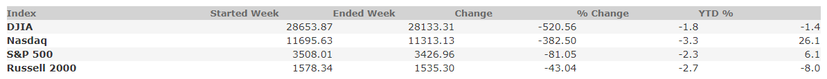 September 4, 2020 Weekly Market Recap