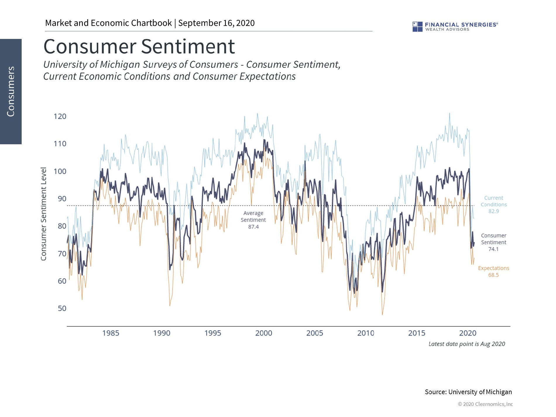 consumer sentiment