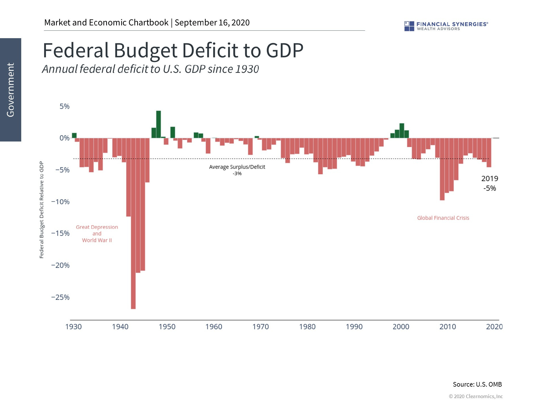 deficit to gdp