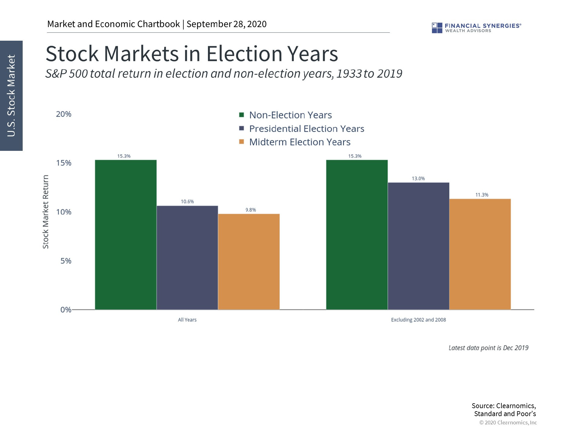 markets and election years