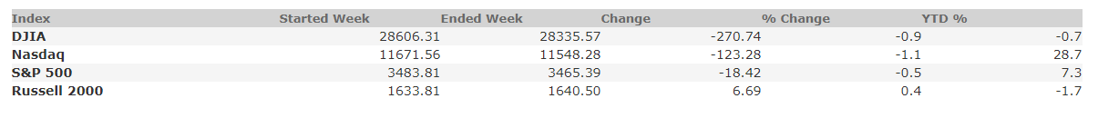 October 23, 2020 Weekly Market Recap