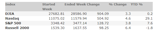 October 9, 2020 Weekly Market Recap