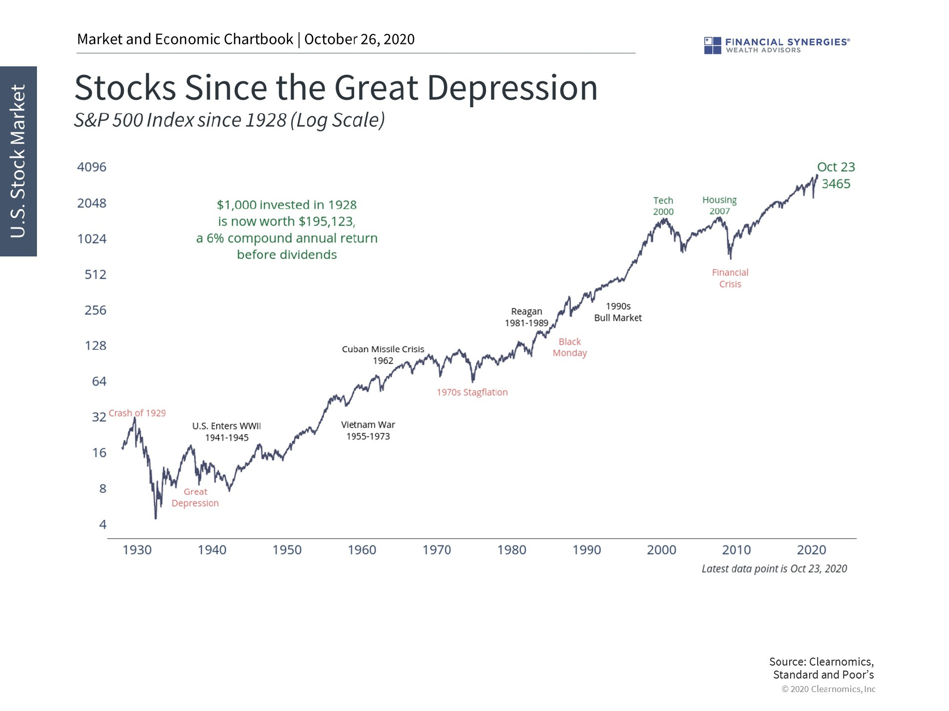 stocks since great depression