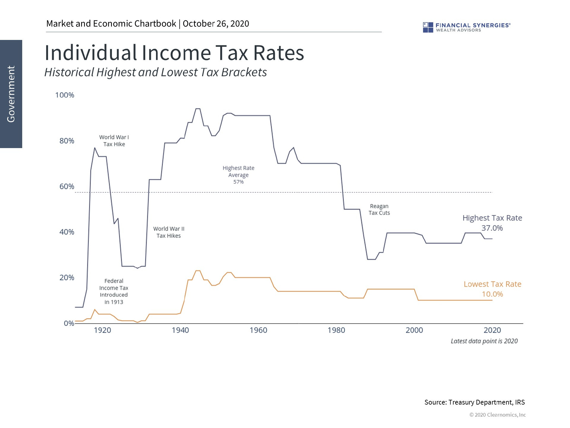 tax rates