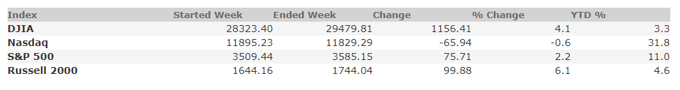 November 13, 2020 Weekly Market Recap