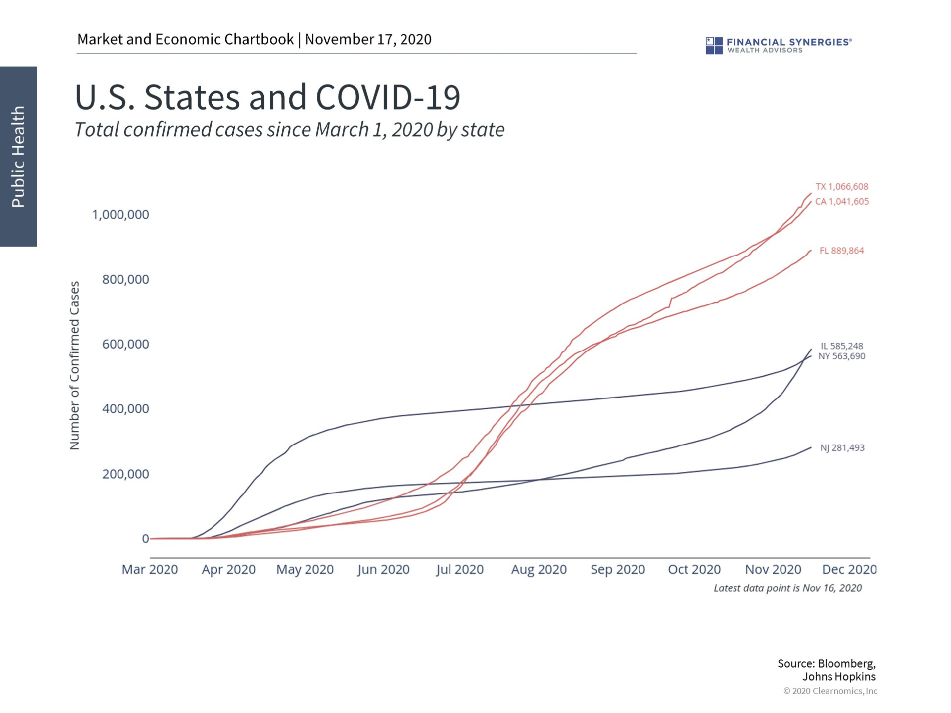 US States and COVID