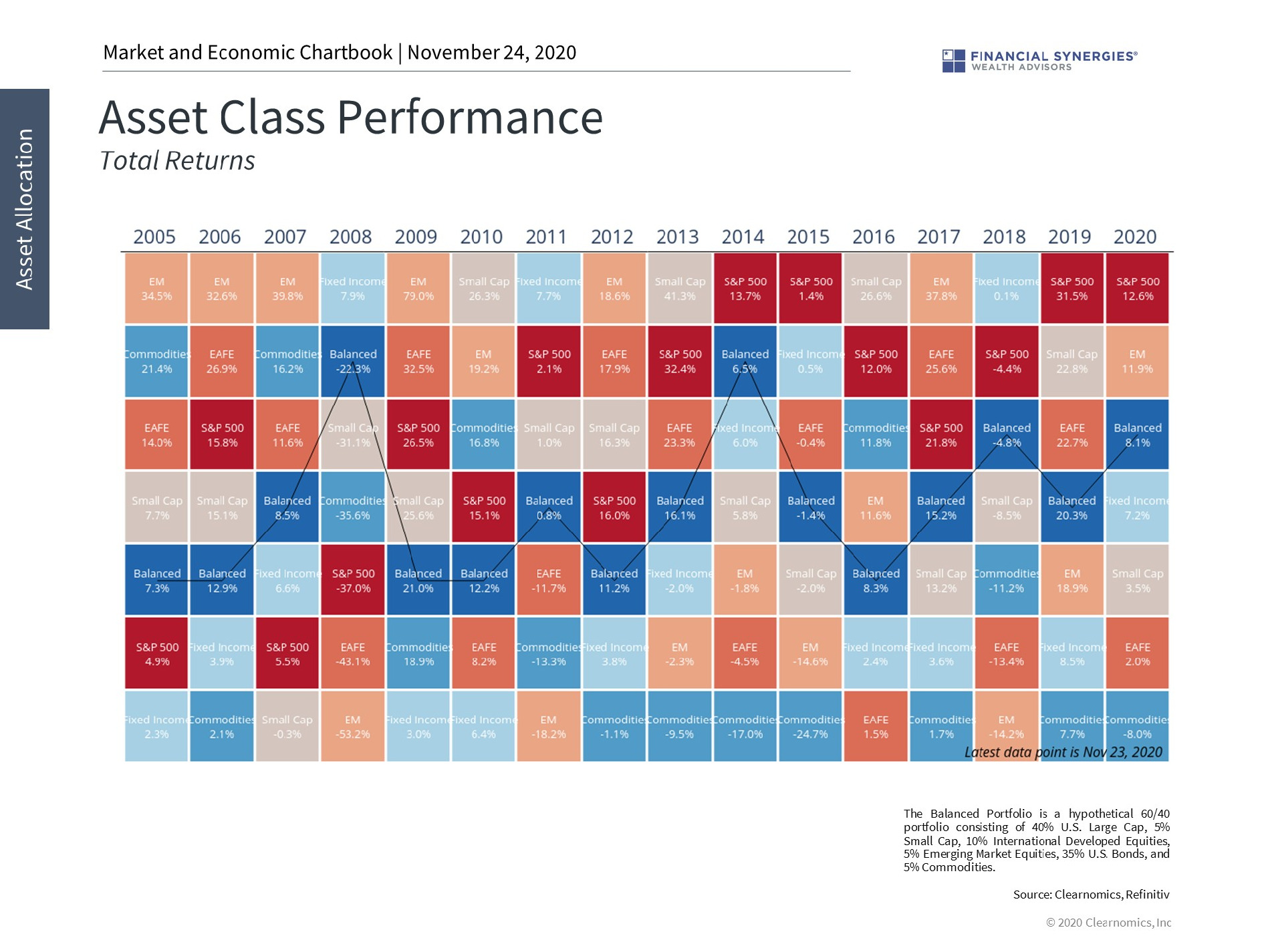 asset class