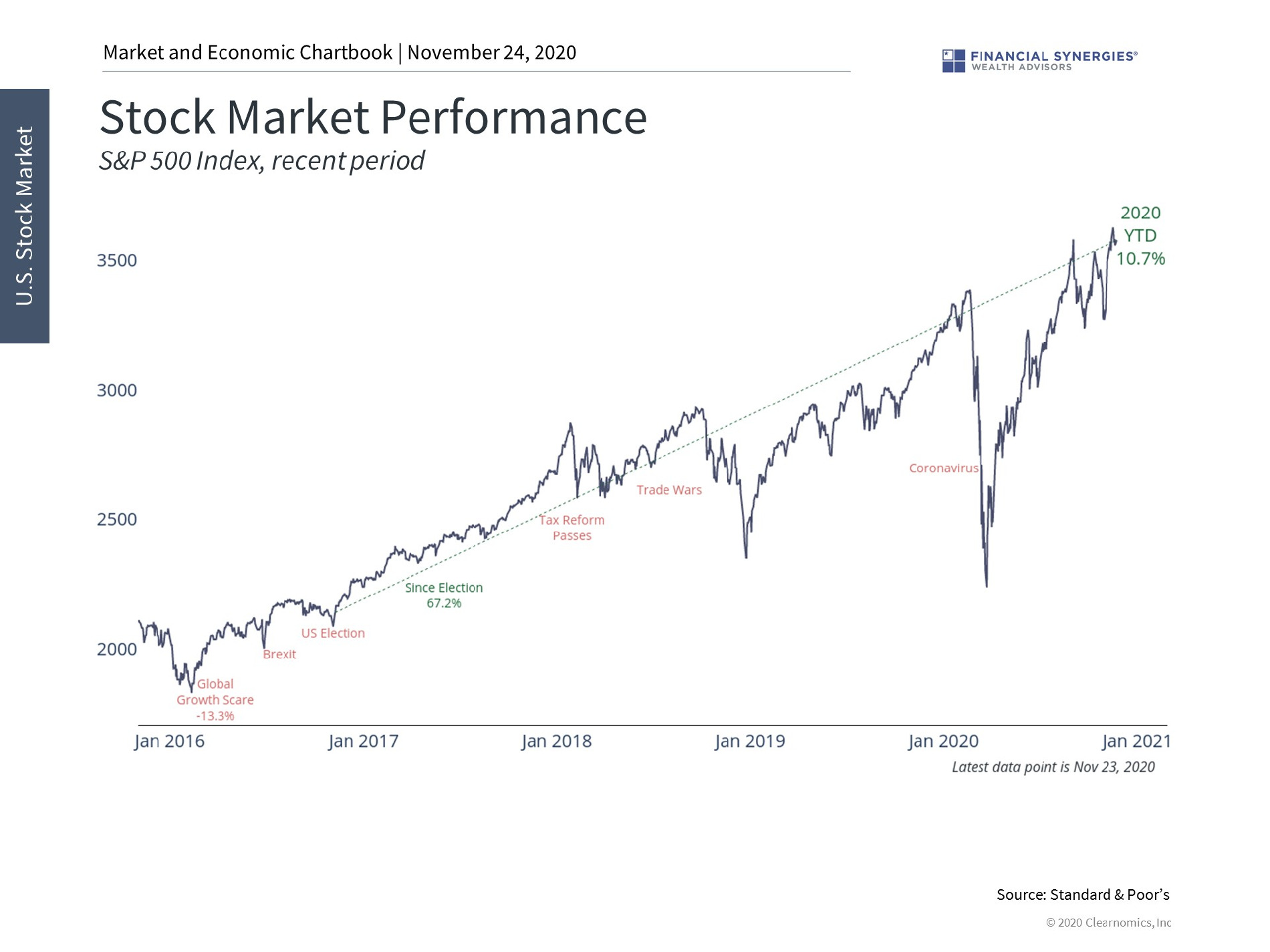 stock market