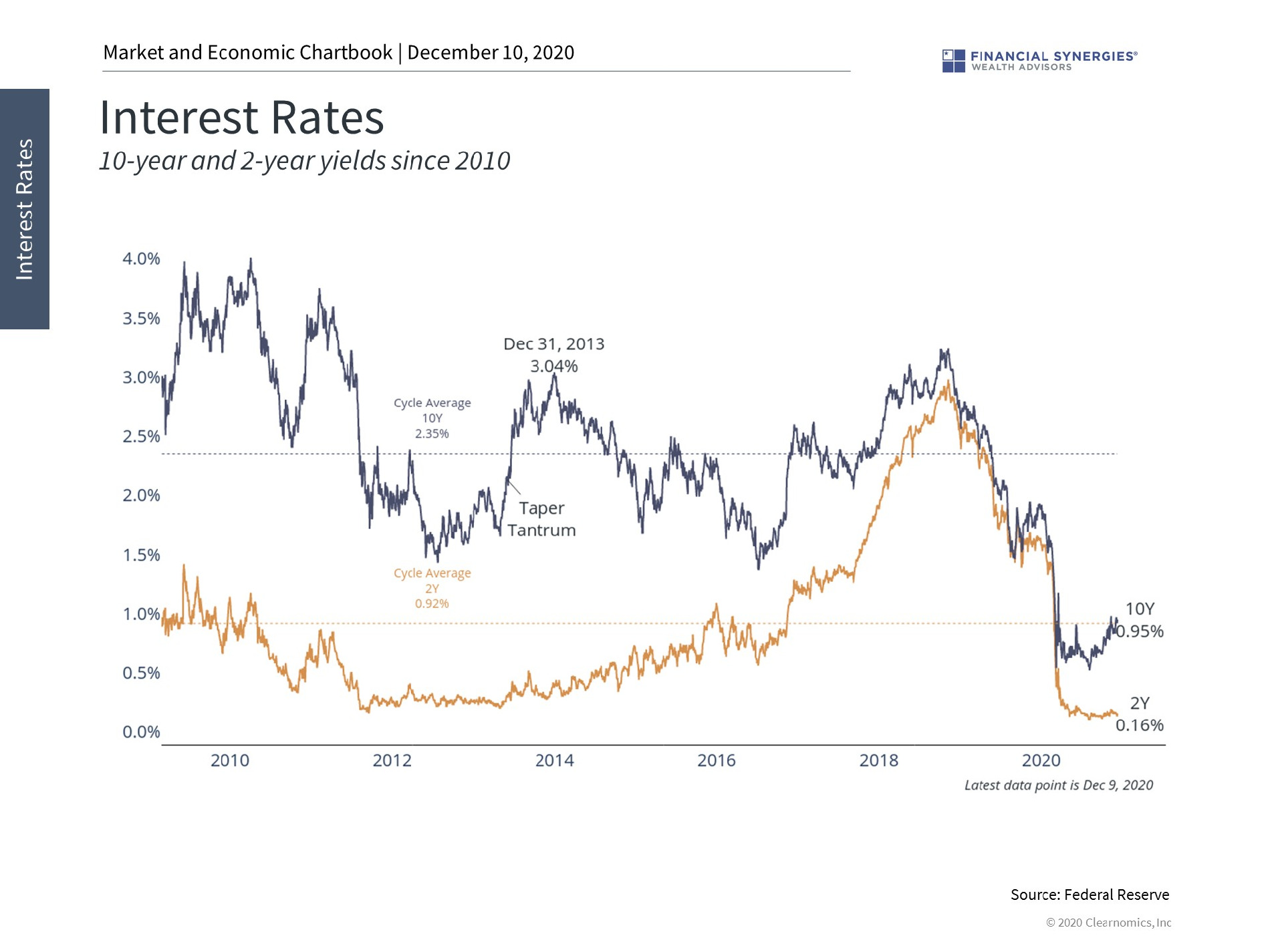 interest rates