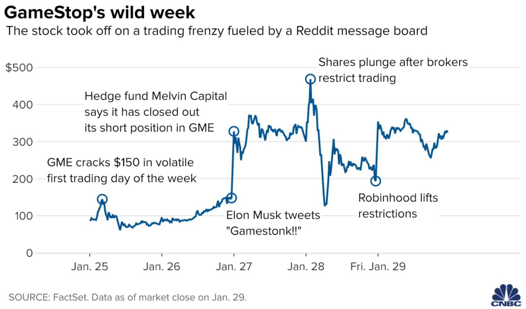 January 29, 2021 Weekly Market Recap GameStops Wild Week