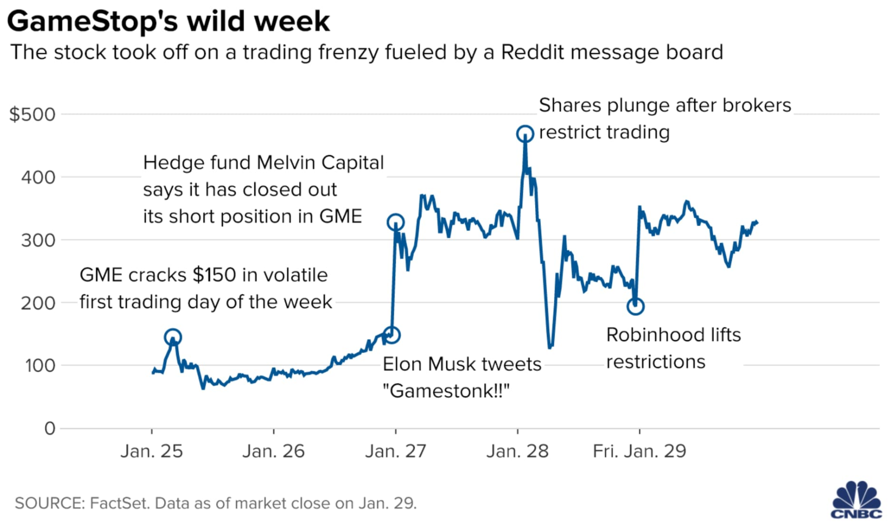 GameStops Wild Week