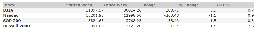 January 15, 2021 Weekly Market Recap
