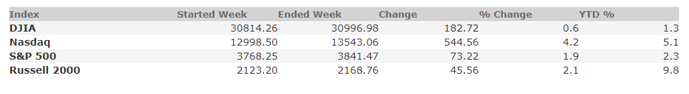 January 22, 2021 Weekly Market Recap