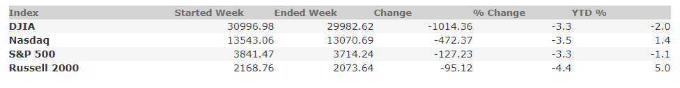 January 29, 2021 Weekly Market Recap January 29, 2021 Weekly Market Recap
